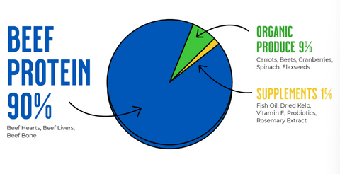Raw Dynamic - Freeze-Dried Raw FORMULA FOR DOGS