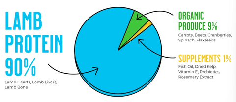Raw Dynamic - Freeze-Dried Raw LAMB FORMULA FOR DOGS