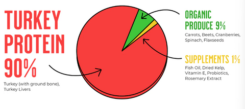 Raw Dynamic - Freeze-Dried Raw TURKEY FORMULA FOR DOGS