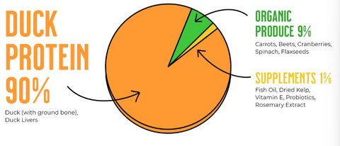 Raw Dynamic - Freeze-Dried Raw DUCK FORMULA FOR DOGS